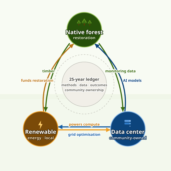 Three integrated programme activities