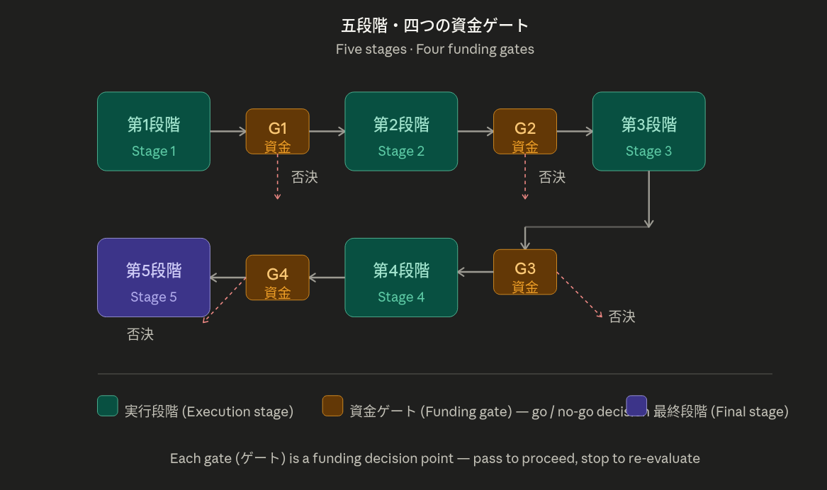 Project timeline: five phases with four gates